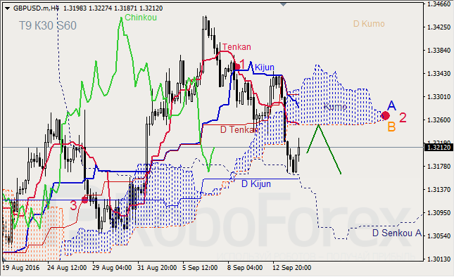 Analysis of Ichimoku Indicator for GBP/USD, and GOLD on 14.09.2016