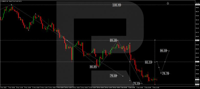 Forex Technical Analysis & Forecast 12.12.2022 BRENT