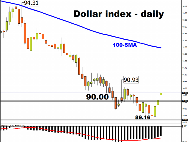 Key market events this week