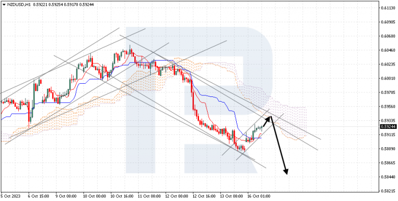 Ichimoku Cloud Analysis 16.10.2023 NZDUSD