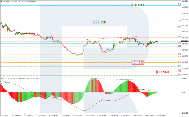 Fibonacci Retracements Analysis 27.01.2021 EURJPY_H1