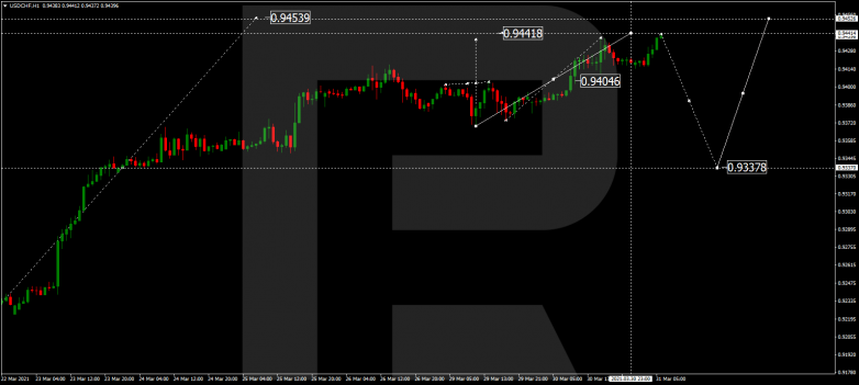 Forex Technical Analysis & Forecast 31.03.2021 USDCHF