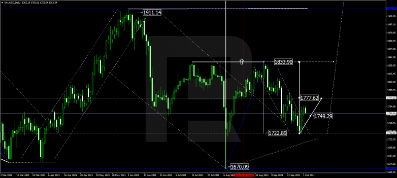 Forex Technical Analysis & Forecast for October 2021 GOLD