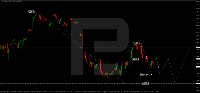 Forex Technical Analysis & Forecast 01.07.2022 S&P 500