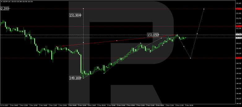 Technical Analysis & Forecast 09.11.2023 USDJPY
