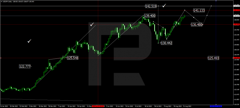 Forex Technical Analysis & Forecast for September 2022 USDJPY