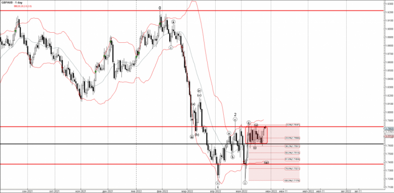 GBPAUD Wave Analysis – 26 May, 2022