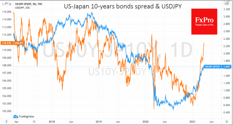 Dollar squeezes alternative reserve currencies – EUR, JPY