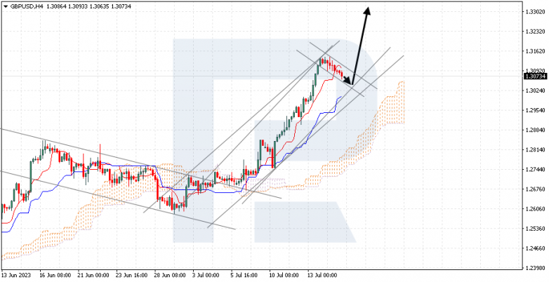 Ichimoku Cloud Analysis 17.07.2023 GBPUSD