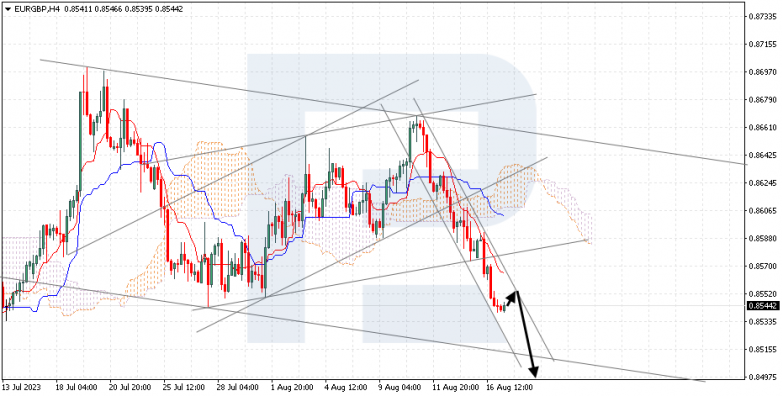 Ichimoku Cloud Analysis 17.08.2023 EURGBP
