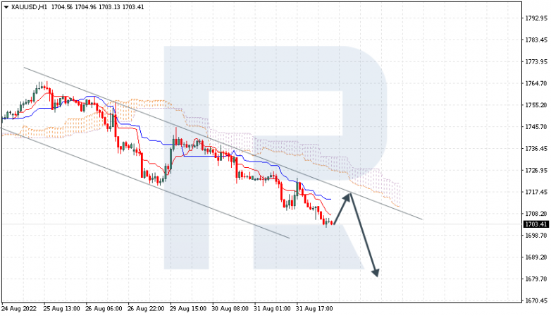 Ichimoku Cloud Analysis 01.09.2022 GOLD