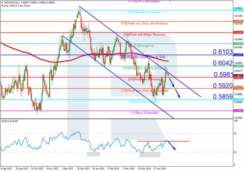 Murrey Math Lines 08.05.2024 NZDUSD