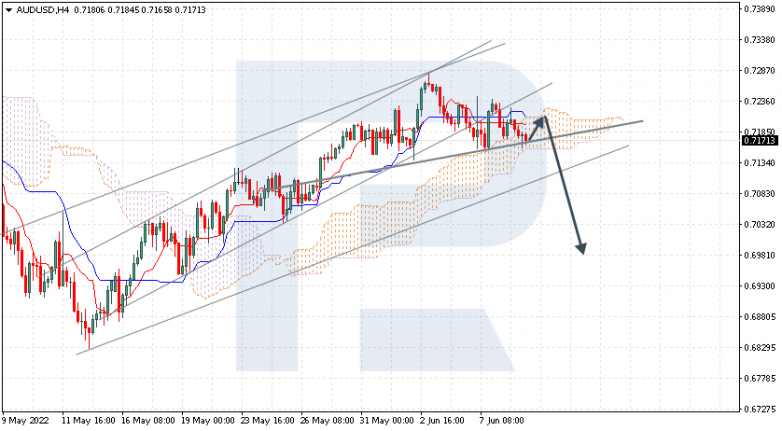 Ichimoku Cloud Analysis 09.06.2022 AUDUSD