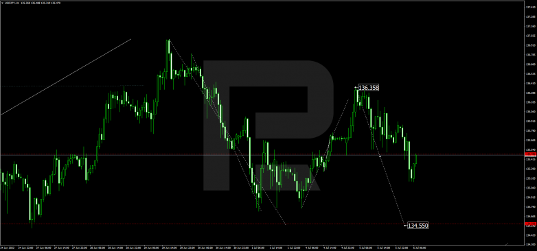 Forex Technical Analysis & Forecast 06.07.2022 USDJPY