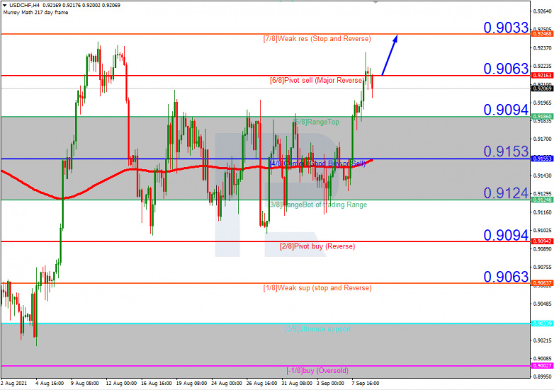 Murrey Math Lines 09.09.2021 USDCHF_H4