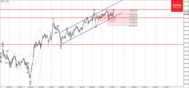 FTSE Wave Analysis – 5 July, 20211