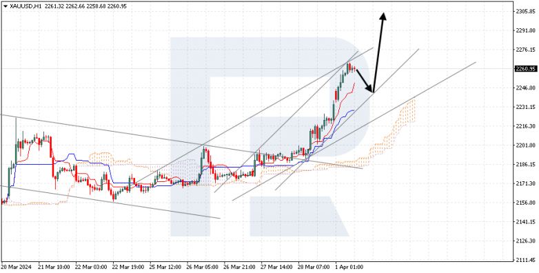 Ichimoku Cloud Analysis 01.04.2024 XAUUSD