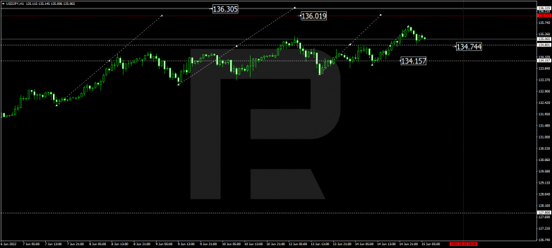 Forex Technical Analysis & Forecast 15.06.2022 USDJPY