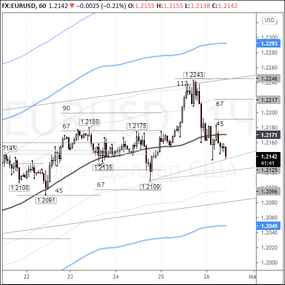 EURUSD: bulls pare Thursday gains