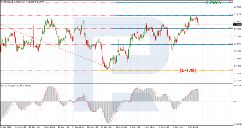 Fibonacci Retracements Analysis 08.10.2021 AUDUSD_H1