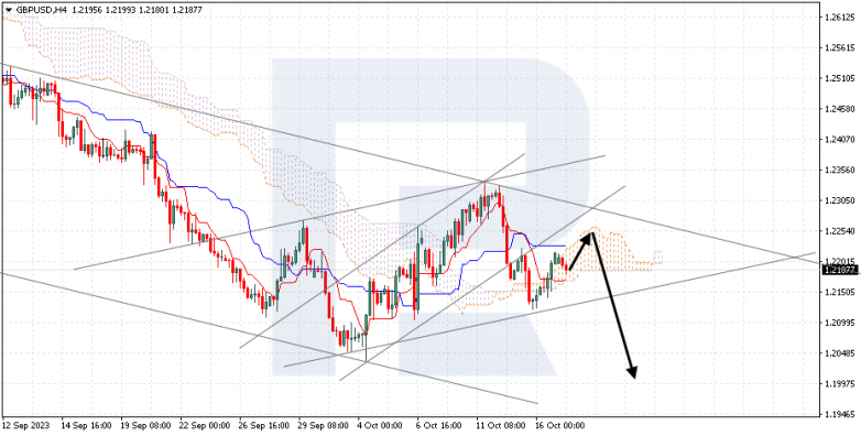 Ichimoku Cloud Analysis 17.10.2023 GBPUSD
