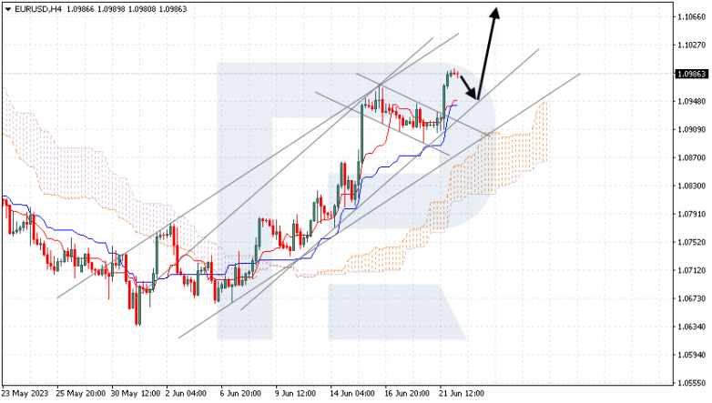 Ichimoku Cloud Analysis 22.06.2023 EURUSD