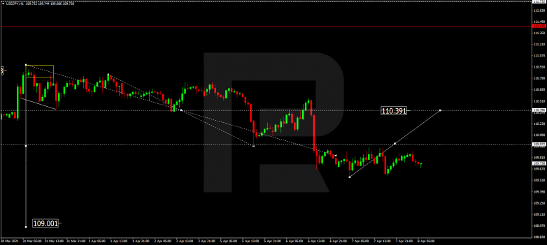 Forex Technical Analysis & Forecast 08.04.2021 USDJPY