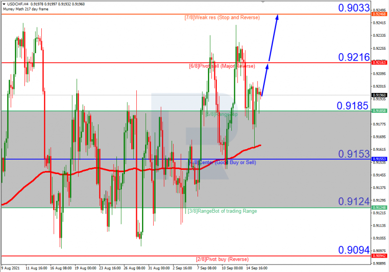 Murrey Math Lines 16.09.2021 USDCHFH4