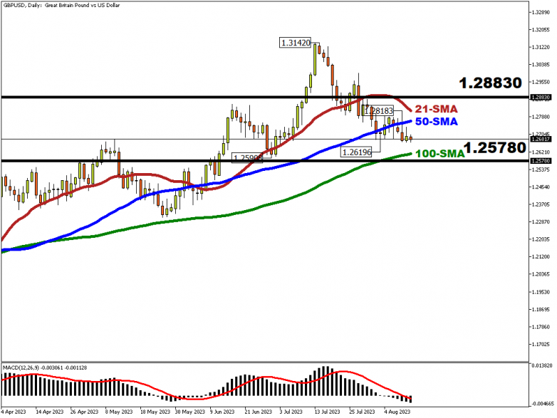 2023-08-14GBPUSDDaily This week: GBPUSD await UK CPI