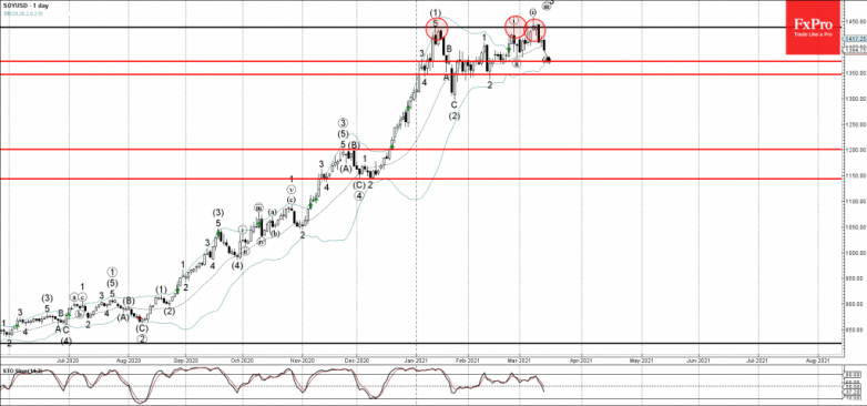 Soy Wave Analysis 12 March, 2021