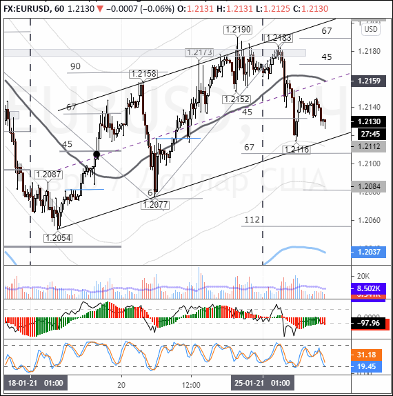 EURUSD: euro bulls take a breather after yesterday’s pullback