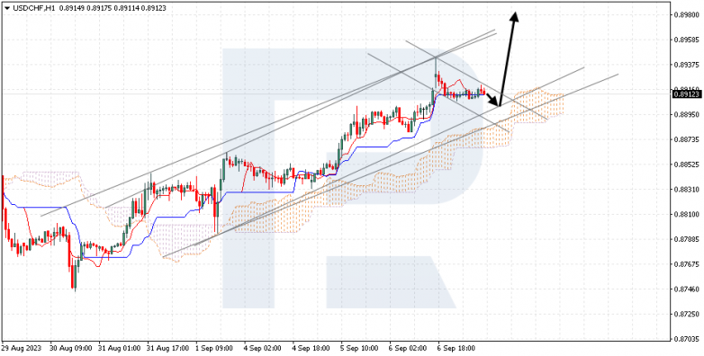 Ichimoku Cloud Analysis 07.09.2023 USDCHF