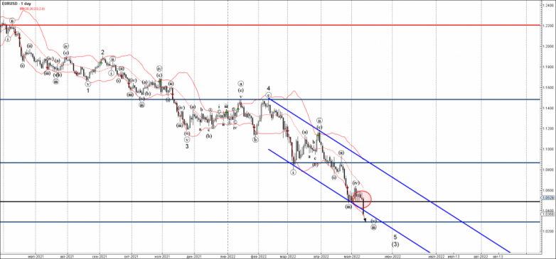 EURUSD Wave Analysis – 12 May, 2022