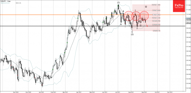 USDJPY Wave Analysis – 3 September, 2021