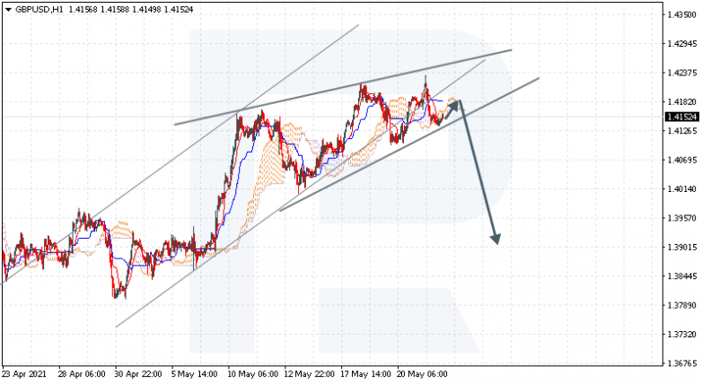 Ichimoku Cloud Analysis 24.05.2021 GBPUSD