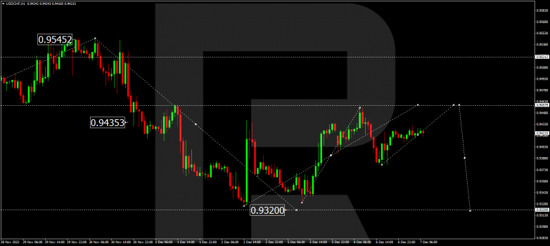 Forex Technical Analysis & Forecast 07.12.2022 USDCHF