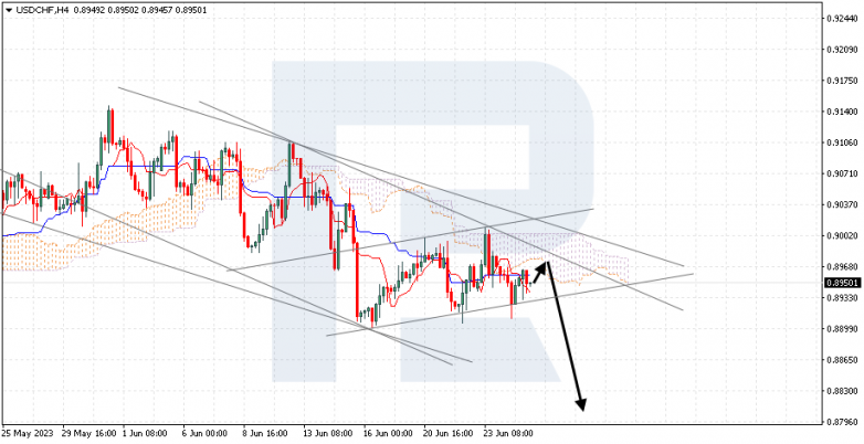 Ichimoku Cloud Analysis 27.06.2023 USDCHF