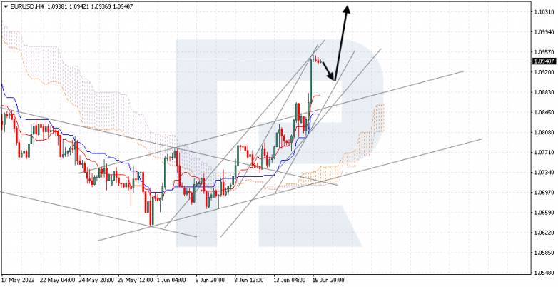 Ichimoku Cloud Analysis 16.06.2023 EURUSD