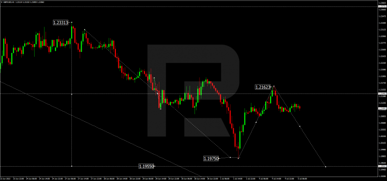 Forex Technical Analysis & Forecast 05.07.2022 GBPUSD