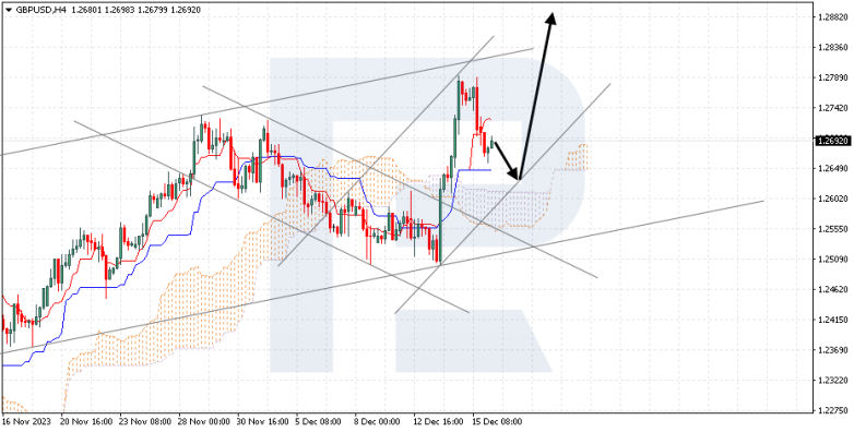 Ichimoku Cloud Analysis 18.12.2023 GBPUSD