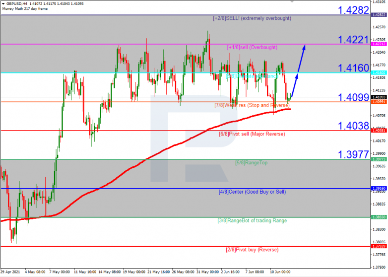 Murrey Math Lines 14.06.2021 GBPUSD_H4