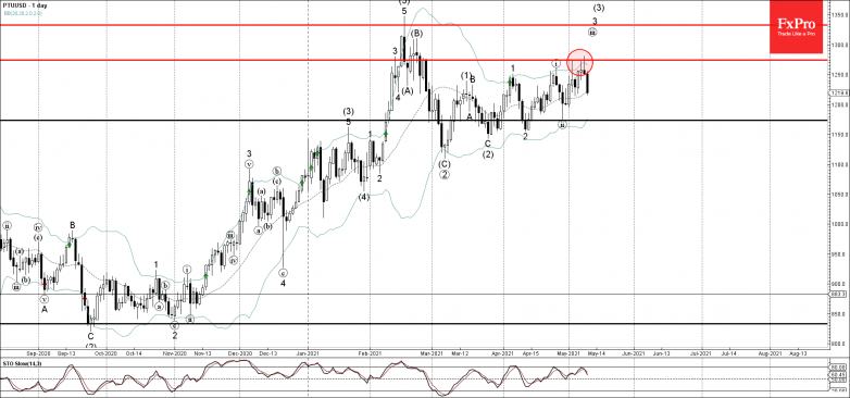 Platinum Wave Analysis 11 May, 2021