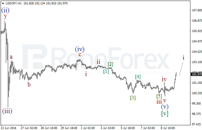 Wave analysis of main currency pairs ( Daily charts) on 11.07.2016
