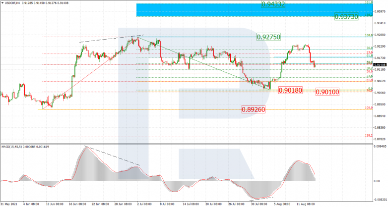 Fibonacci Retracements Analysis 16.08.2021 USDCHF_H4