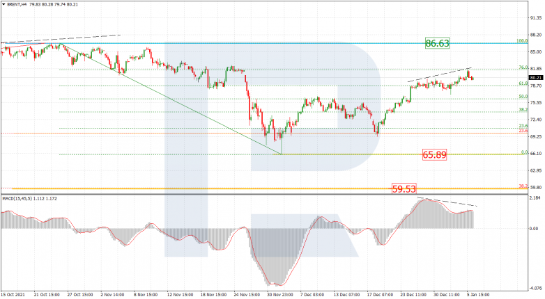 Fibonacci Retracements Analysis 06.01.2022 BRENT_H4