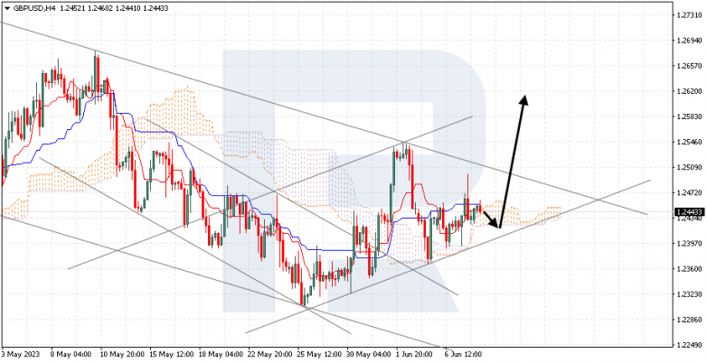 Ichimoku Cloud Analysis 08.06.2023 GBPUSD