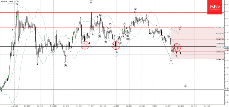 Silver Wave Analysis – 26 August, 2021