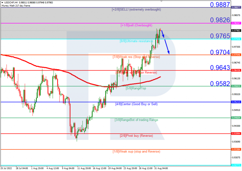 Murrey Math Lines 01.09.2022 USDCHF