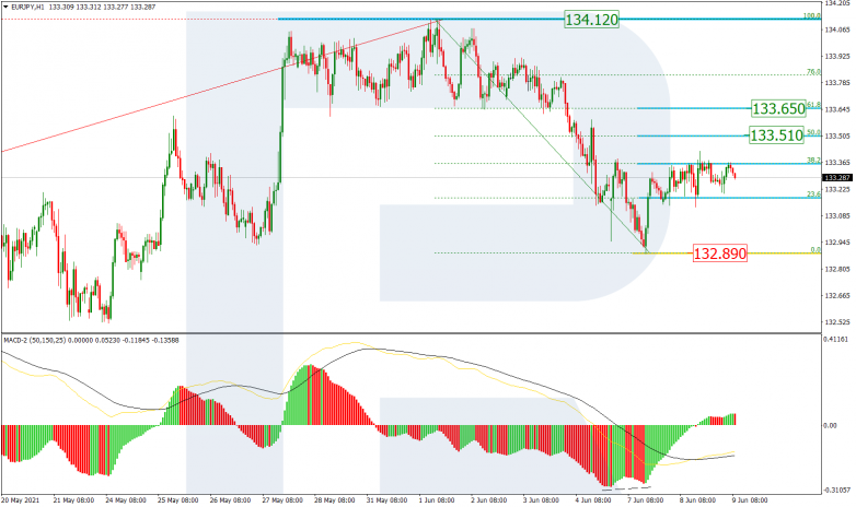 Fibonacci Retracements Analysis 09.06.2021 EURJPY_H1