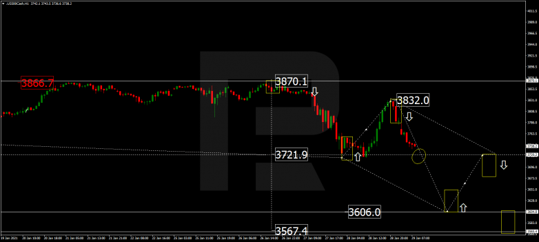 Forex Technical Analysis & Forecast 29.01.2021 S&P 500